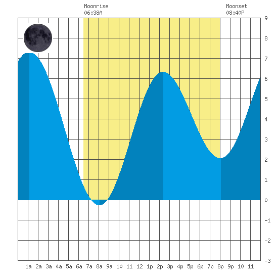 Miami Cove tide chart for Saturday, August 27, 2022