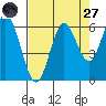 Miami Cove tide chart for Saturday, August 27, 2022