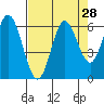 Miami Cove tide chart for Sunday, August 28, 2022
