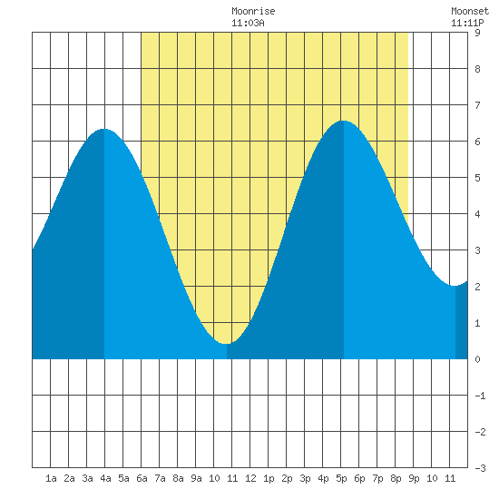 Miami Cove tide chart for Tuesday, August 2, 2022