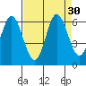 Miami Cove tide chart for Tuesday, August 30, 2022