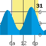 Miami Cove tide chart for Wednesday, August 31, 2022