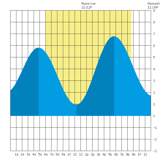 Miami Cove tide chart for Wednesday, August 3, 2022