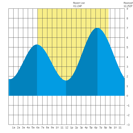 Miami Cove tide chart for Thursday, August 4, 2022