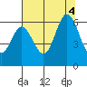 Miami Cove tide chart for Thursday, August 4, 2022