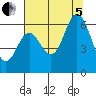 Miami Cove tide chart for Friday, August 5, 2022