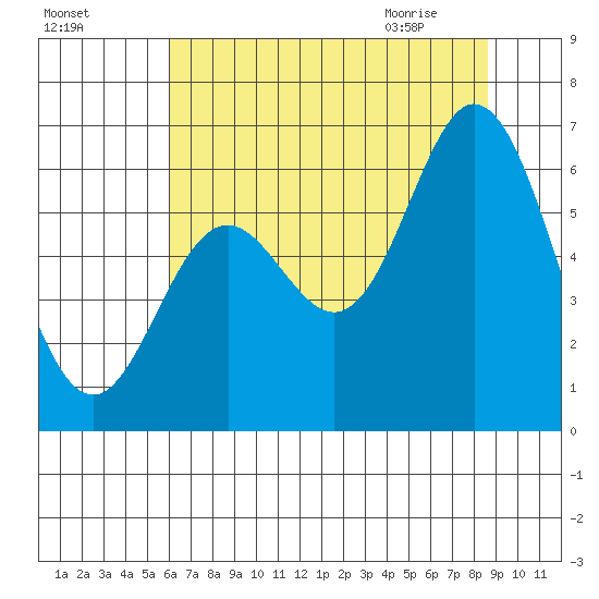 Miami Cove tide chart for Saturday, August 6, 2022