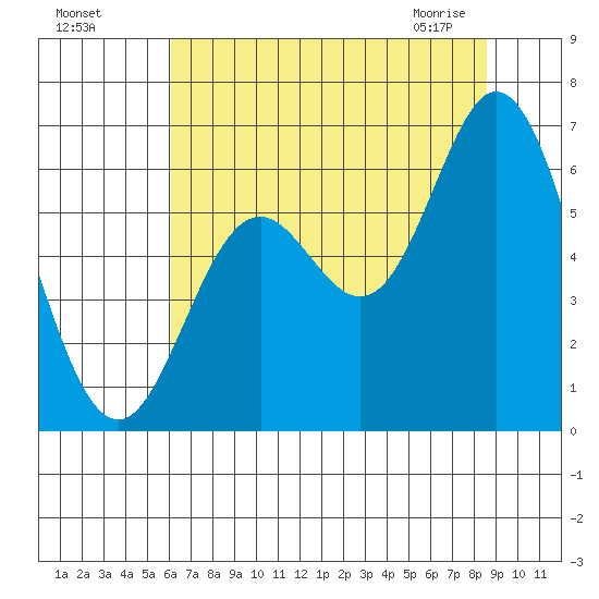 Miami Cove tide chart for Sunday, August 7, 2022