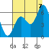 Miami Cove tide chart for Sunday, August 7, 2022