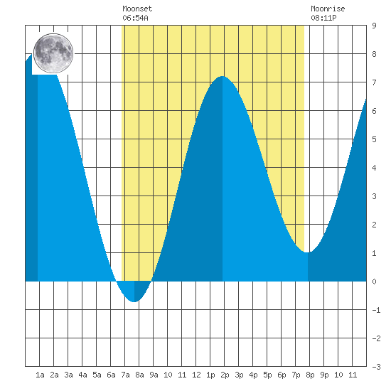 Miami Cove tide chart for Saturday, September 10, 2022