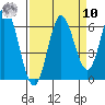 Miami Cove tide chart for Saturday, September 10, 2022
