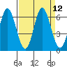 Miami Cove tide chart for Monday, September 12, 2022