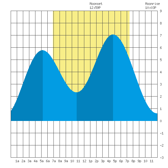 Miami Cove tide chart for Thursday, September 15, 2022