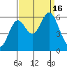 Miami Cove tide chart for Friday, September 16, 2022