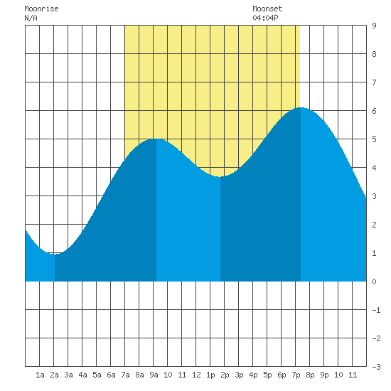Miami Cove tide chart for Sunday, September 18, 2022