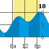 Miami Cove tide chart for Sunday, September 18, 2022