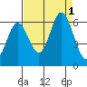 Miami Cove tide chart for Thursday, September 1, 2022
