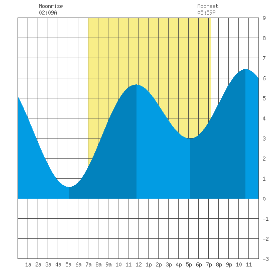 Miami Cove tide chart for Wednesday, September 21, 2022