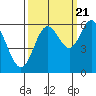 Miami Cove tide chart for Wednesday, September 21, 2022