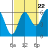Miami Cove tide chart for Thursday, September 22, 2022