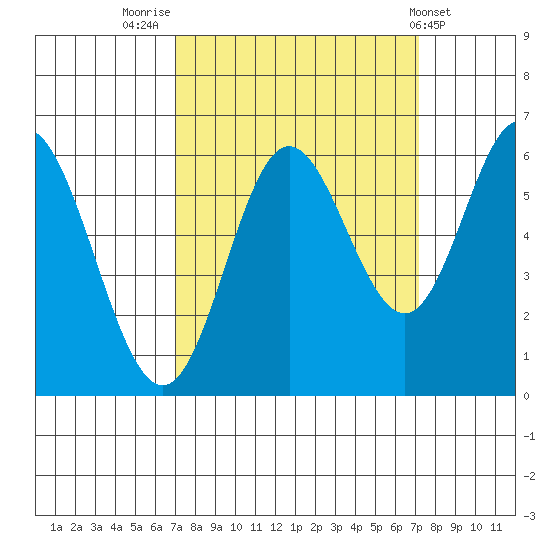 Miami Cove tide chart for Friday, September 23, 2022