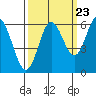 Miami Cove tide chart for Friday, September 23, 2022