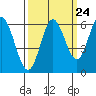 Miami Cove tide chart for Saturday, September 24, 2022