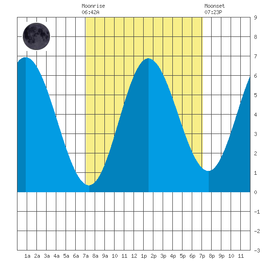 Miami Cove tide chart for Sunday, September 25, 2022