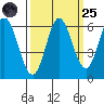Miami Cove tide chart for Sunday, September 25, 2022