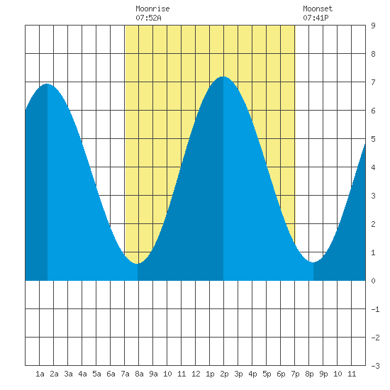Miami Cove tide chart for Monday, September 26, 2022