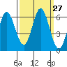 Miami Cove tide chart for Tuesday, September 27, 2022