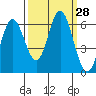 Miami Cove tide chart for Wednesday, September 28, 2022