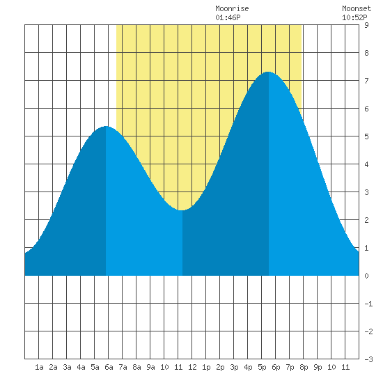 Miami Cove tide chart for Friday, September 2, 2022