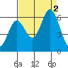 Miami Cove tide chart for Friday, September 2, 2022