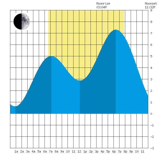 Miami Cove tide chart for Saturday, September 3, 2022