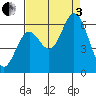 Miami Cove tide chart for Saturday, September 3, 2022