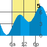 Miami Cove tide chart for Monday, September 5, 2022