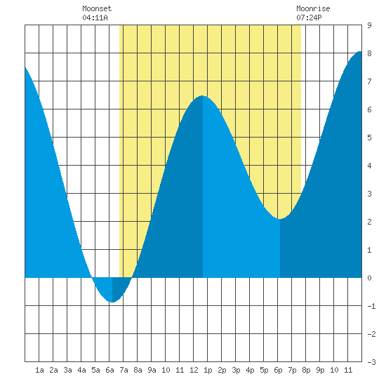 Miami Cove tide chart for Thursday, September 8, 2022