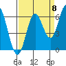 Miami Cove tide chart for Thursday, September 8, 2022