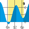 Miami Cove tide chart for Friday, September 9, 2022