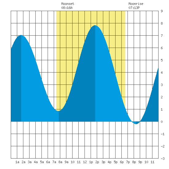 Miami Cove tide chart for Monday, October 10, 2022