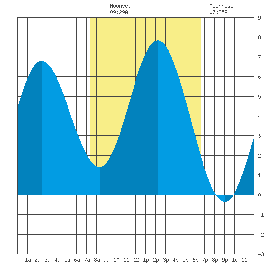 Miami Cove tide chart for Tuesday, October 11, 2022