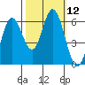 Miami Cove tide chart for Wednesday, October 12, 2022