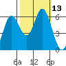 Miami Cove tide chart for Thursday, October 13, 2022