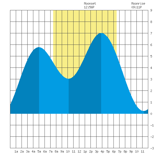 Miami Cove tide chart for Friday, October 14, 2022