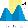 Miami Cove tide chart for Friday, October 14, 2022