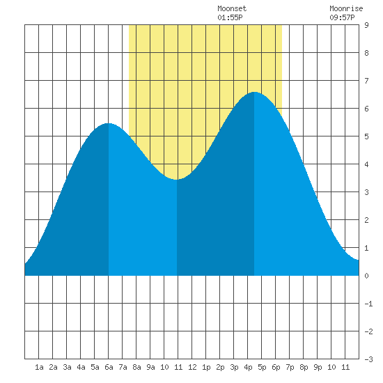Miami Cove tide chart for Saturday, October 15, 2022