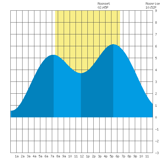 Miami Cove tide chart for Sunday, October 16, 2022