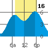 Miami Cove tide chart for Sunday, October 16, 2022