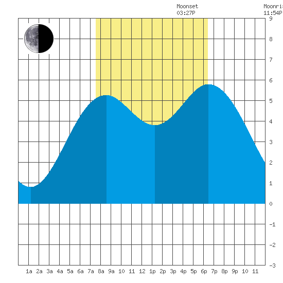 Miami Cove tide chart for Monday, October 17, 2022
